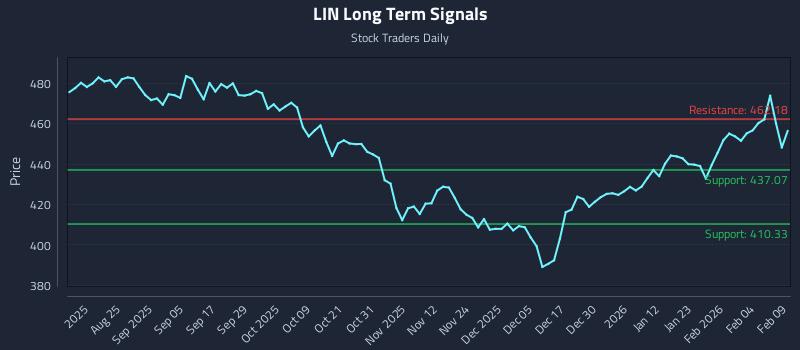 LIN Long Term Analysis for February 10 2026 LIN Long Term Analysis for February 10 2026