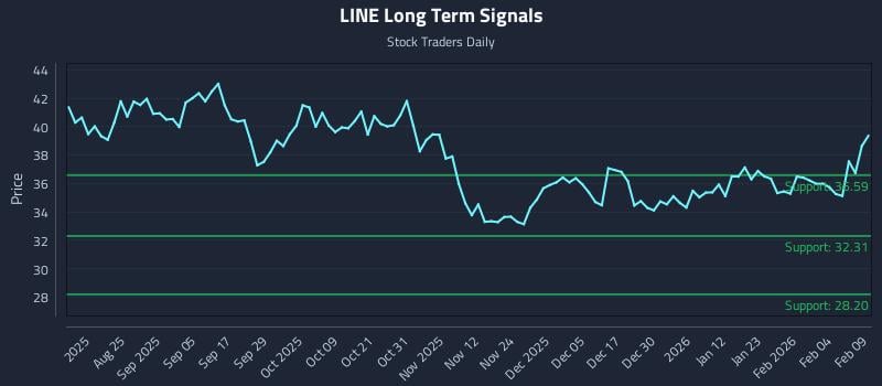LINE Long Term Analysis for February 10 2026