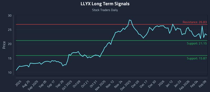 LLYX Long Term Analysis for February 10 2026 LLYX Long Term Analysis for February 10 2026