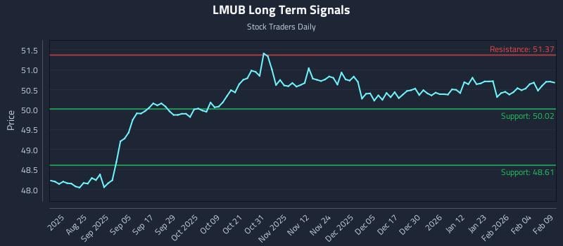 LMUB Long Term Analysis for February 10 2026