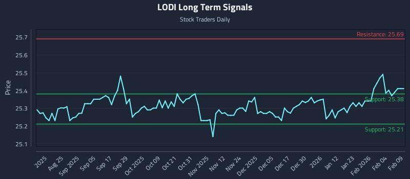 LODI Long Term Analysis for February 10 2026