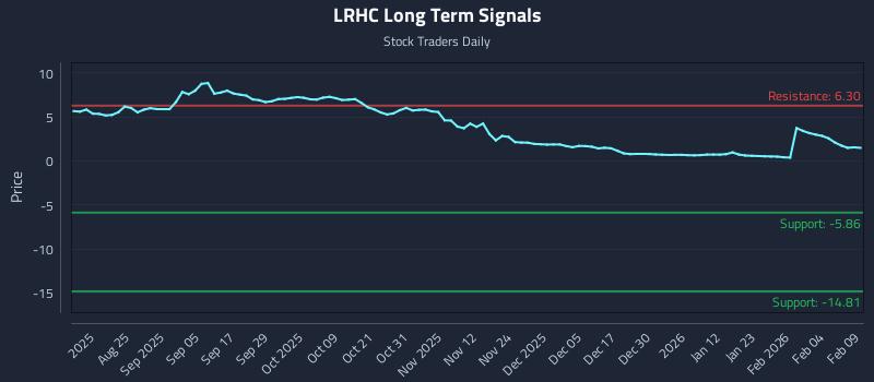 LRHC Long Term Analysis for February 10 2026 LRHC Long Term Analysis for February 10 2026