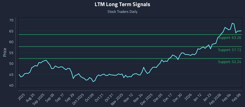 LTM Long Term Analysis for February 10 2026