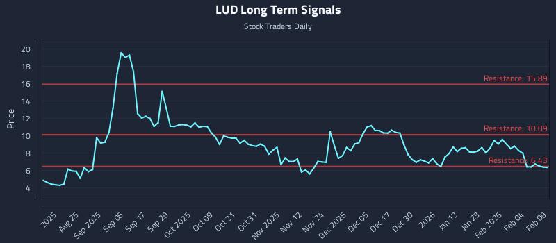 LUD Long Term Analysis for February 10 2026