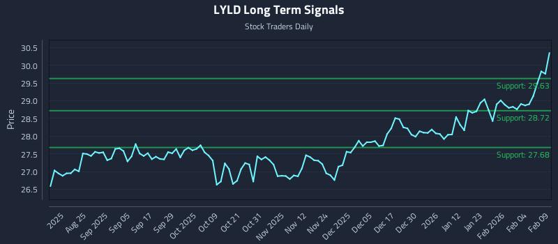 LYLD Long Term Analysis for February 10 2026 LYLD Long Term Analysis for February 10 2026