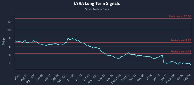 LYRA Long Term Analysis for February 10 2026 LYRA Long Term Analysis for February 10 2026