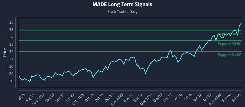 MADE Long Term Analysis for February 10 2026