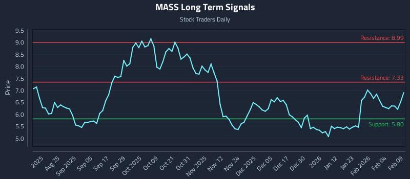 MASS Long Term Analysis for February 10 2026
