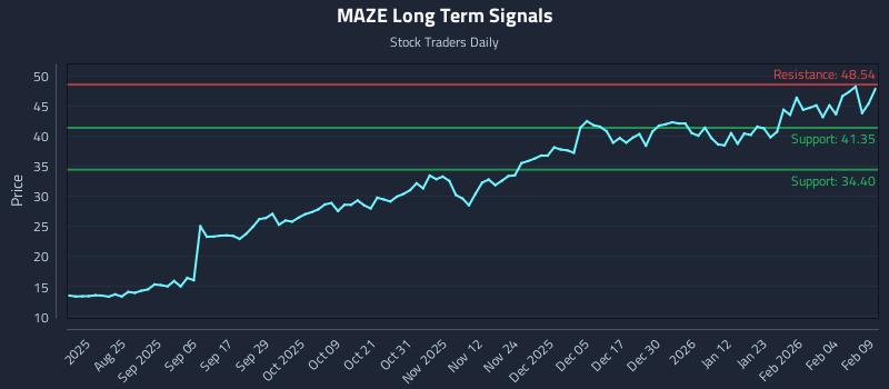 MAZE Long Term Analysis for February 10 2026 MAZE Long Term Analysis for February 10 2026