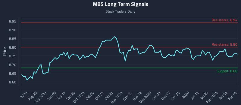 MBS Long Term Analysis for February 10 2026