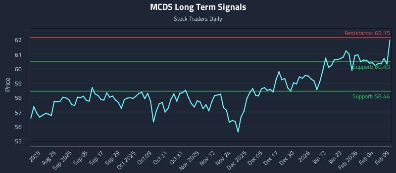 MCDS Long Term Analysis for February 10 2026 MCDS Long Term Analysis for February 10 2026