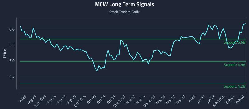 MCW Long Term Analysis for February 10 2026 MCW Long Term Analysis for February 10 2026