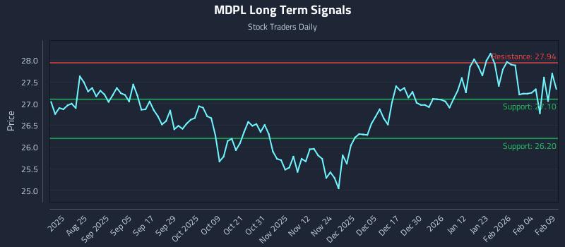 MDPL Long Term Analysis for February 10 2026 MDPL Long Term Analysis for February 10 2026