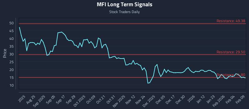 MFI Long Term Analysis for February 10 2026