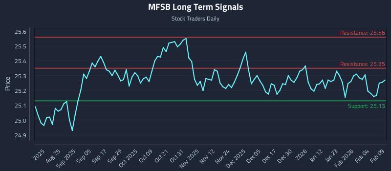 MFSB Long Term Analysis for February 10 2026