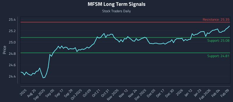 MFSM Long Term Analysis for February 10 2026