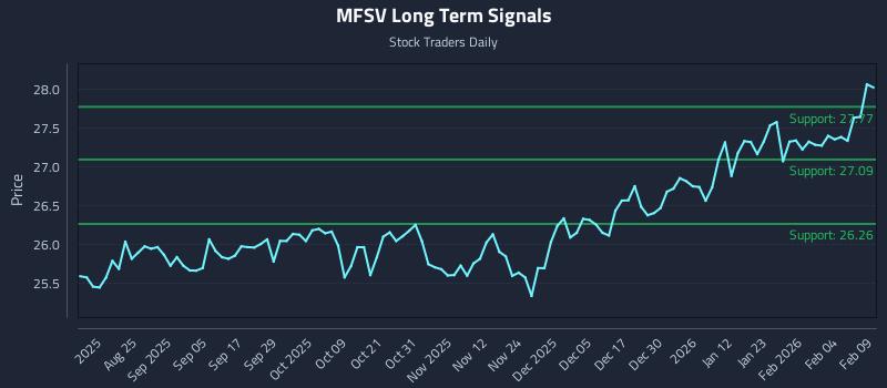 MFSV Long Term Analysis for February 10 2026