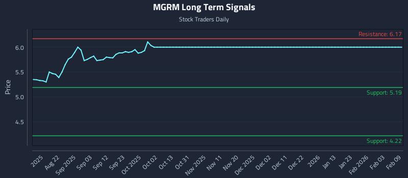 MGRM Long Term Analysis for February 10 2026 MGRM Long Term Analysis for February 10 2026