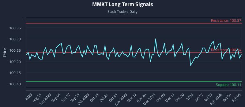 MMKT Long Term Analysis for February 10 2026