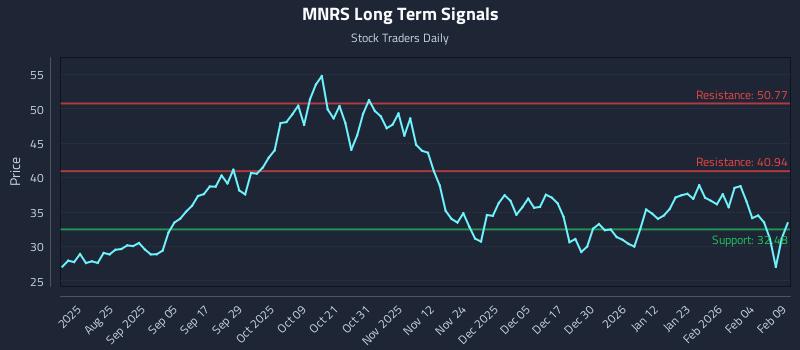 MNRS Long Term Analysis for February 10 2026 MNRS Long Term Analysis for February 10 2026
