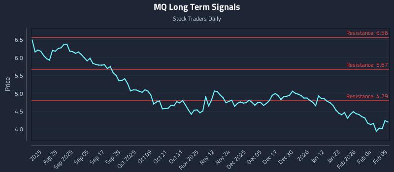 MQ Long Term Analysis for February 10 2026