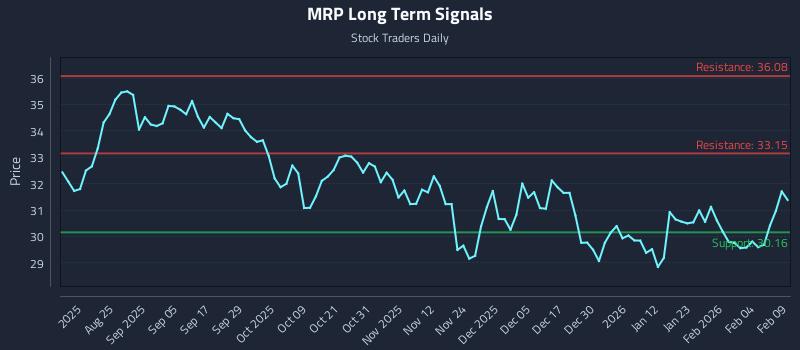MRP Long Term Analysis for February 10 2026