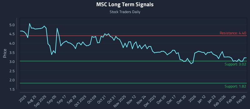 MSC Long Term Analysis for February 10 2026