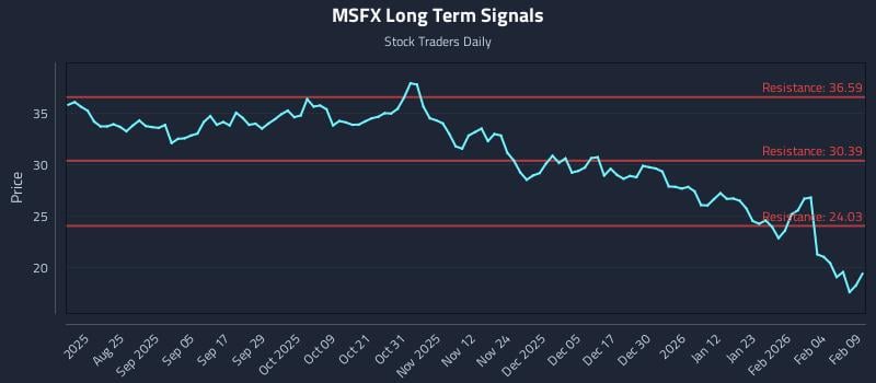 MSFX Long Term Analysis for February 10 2026