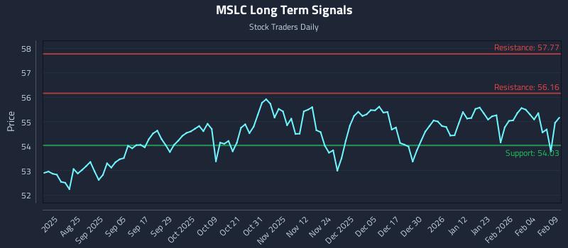 MSLC Long Term Analysis for February 10 2026