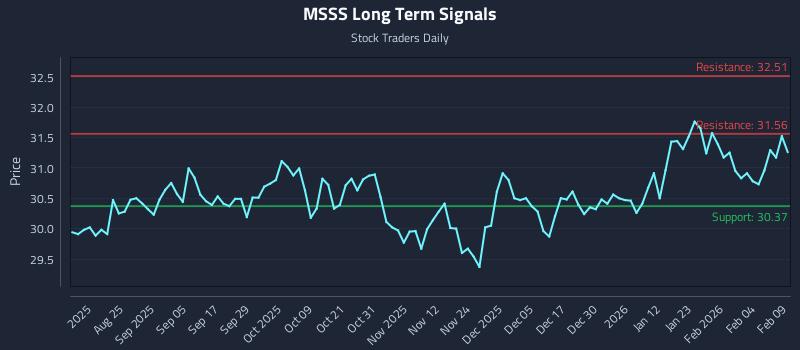 MSSS Long Term Analysis for February 10 2026