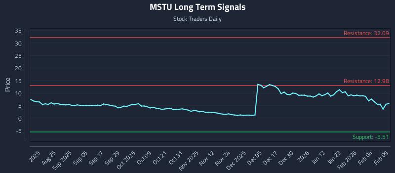 MSTU Long Term Analysis for February 10 2026
