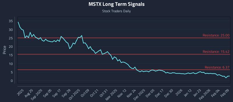 MSTX Long Term Analysis for February 10 2026 MSTX Long Term Analysis for February 10 2026