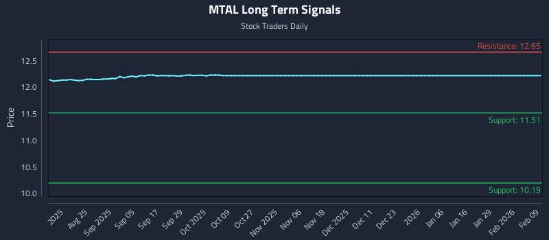 MTAL Long Term Analysis for February 10 2026