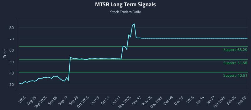 MTSR Long Term Analysis for February 10 2026