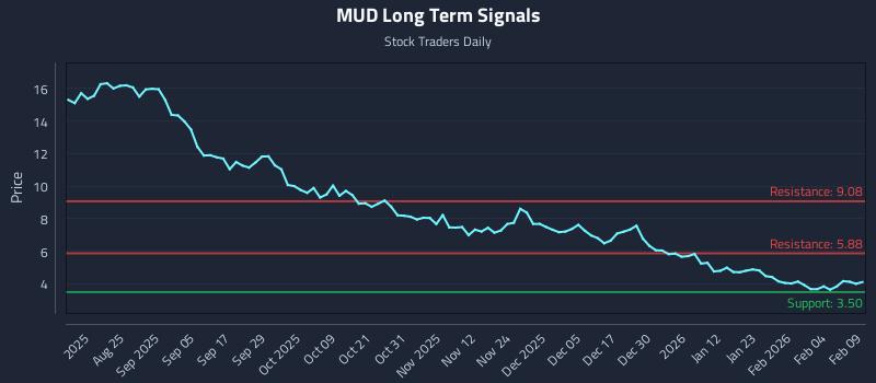 MUD Long Term Analysis for February 10 2026