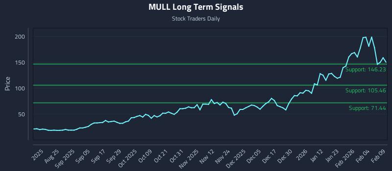 MULL Long Term Analysis for February 10 2026 MULL Long Term Analysis for February 10 2026