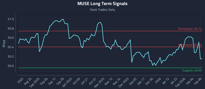 MUSE Long Term Analysis for February 10 2026