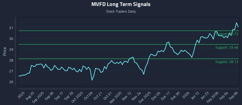 MVFD Long Term Analysis for February 10 2026