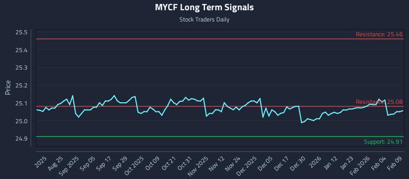 MYCF Long Term Analysis for February 10 2026