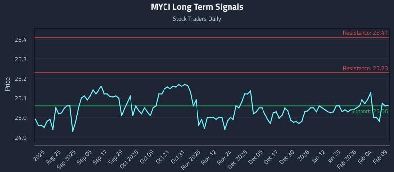 MYCI Long Term Analysis for February 10 2026
