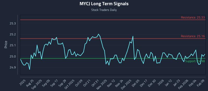 MYCJ Long Term Analysis for February 10 2026