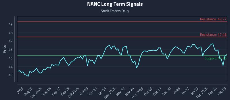NANC Long Term Analysis for February 10 2026