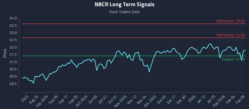 NBCR Long Term Analysis for February 10 2026