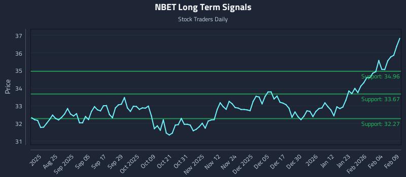 NBET Long Term Analysis for February 10 2026