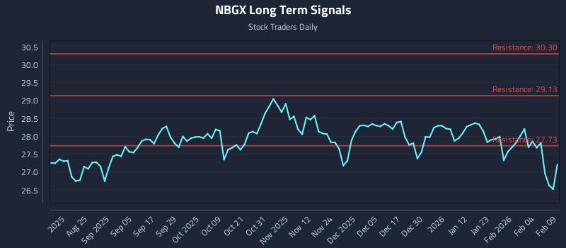 NBGX Long Term Analysis for February 10 2026 NBGX Long Term Analysis for February 10 2026