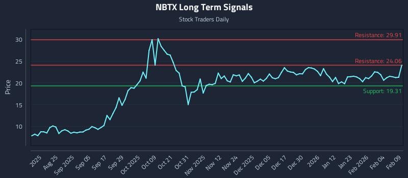 NBTX Long Term Analysis for February 10 2026 NBTX Long Term Analysis for February 10 2026