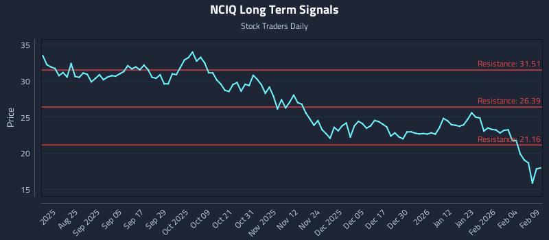 NCIQ Long Term Analysis for February 10 2026