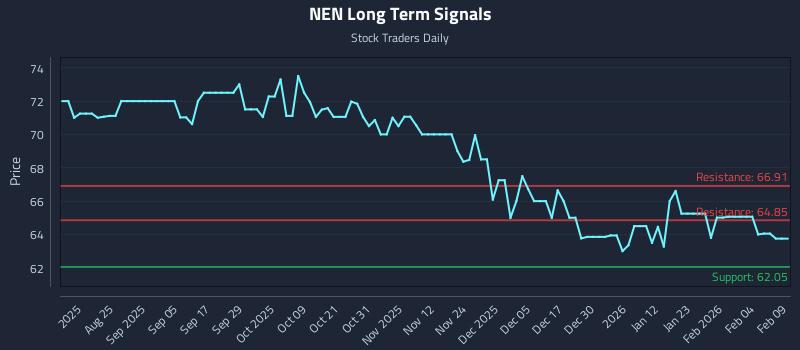NEN Long Term Analysis for February 10 2026