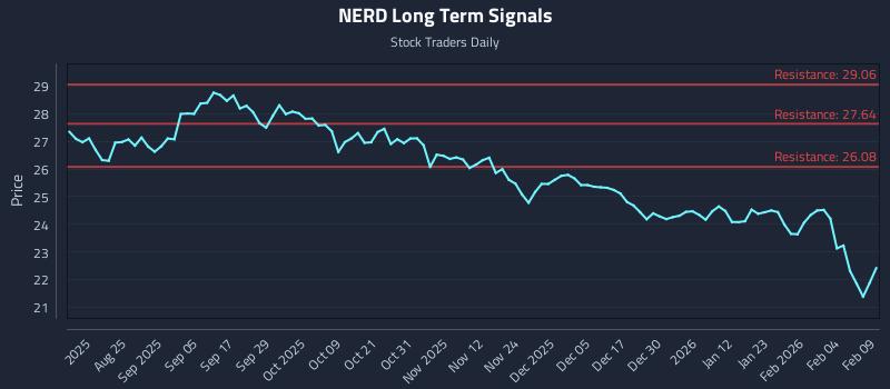 NERD Long Term Analysis for February 10 2026
