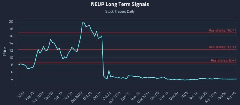 NEUP Long Term Analysis for February 10 2026